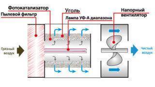 Очистители воздуха для аллергиков и астматиков