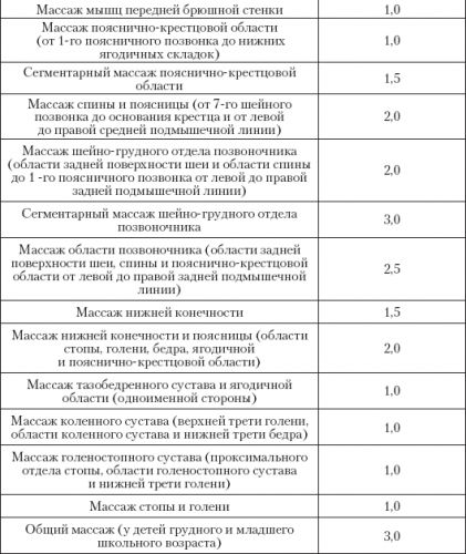 Техника выполнения массажа при бронхите