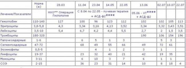 Как распознать лейкемию по анализу крови