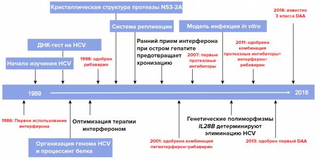 Терапия гепатита с: особенности современных методов лечения вгс
