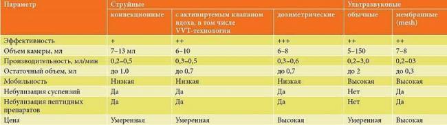 Применение небулайзера при бронхиальной астме