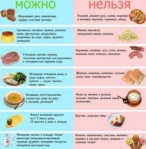 Диета для восстановления желудка и кишечника, меню на неделю