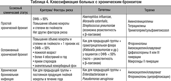 Обострения хобл: лечение, что делать, как предотвратить вспышки хронической обструктивной болезни лёгких, как ослабить симптомы
