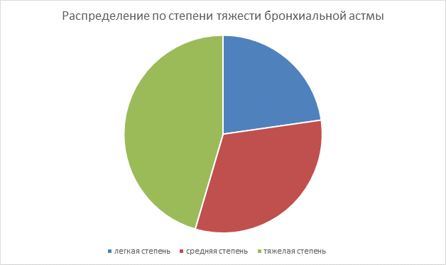 Использование препаратов при лечении астмы: основные группы и назначение