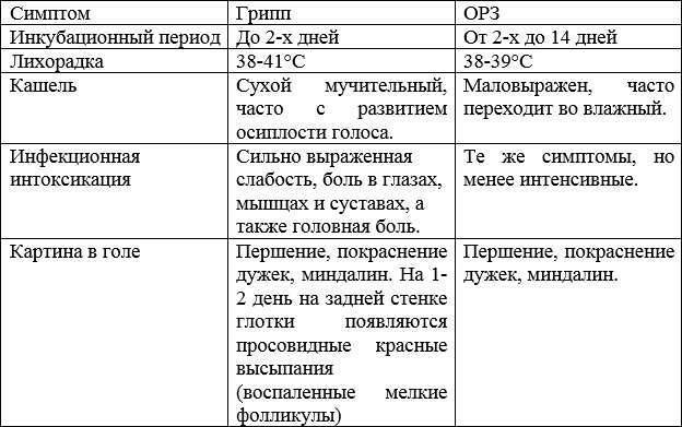 Грипп и орви сравнение таблица