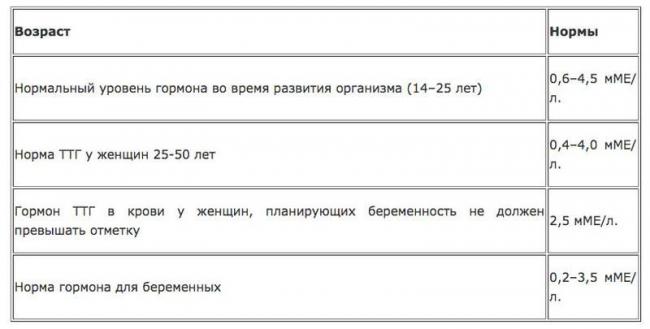 Какие показатели являются нормой гормонов щитовидной железы у женщин?