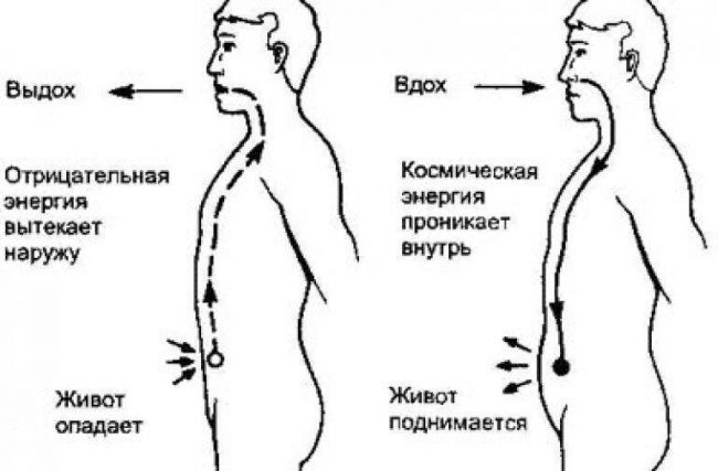 Дыхательная гимнастика по методу бутейко: подробное описание занятий по методике, видео дыхания, показания и противопоказания к упражнениям