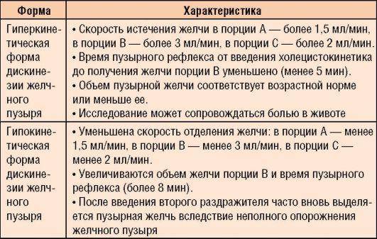 Продукты для желчного пузыря при застое желчи