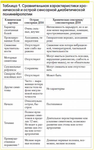 Полинейропатия нижних и верхних конечностей – симптомы и методы лечения разрушенных нервных окончаний