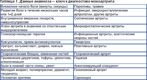 Артроз и остеоартроз: в чем разница? - нолтрекс. препарат для лечения остеоартроза, артроза, артрита, остеоартрита и других болезней суставов