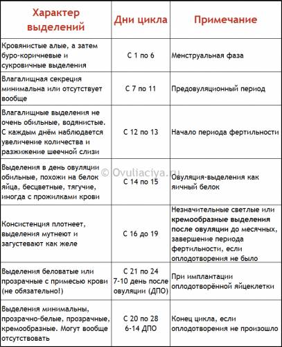 Опасна ли коричневая мазня за неделю до месячных?