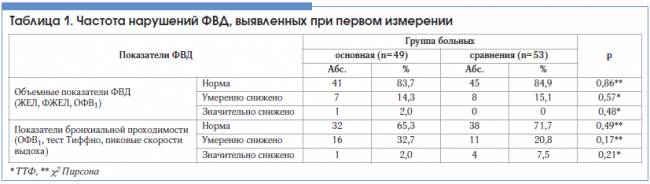 Спирография при бронхиальной астме: как проводится и что показывает