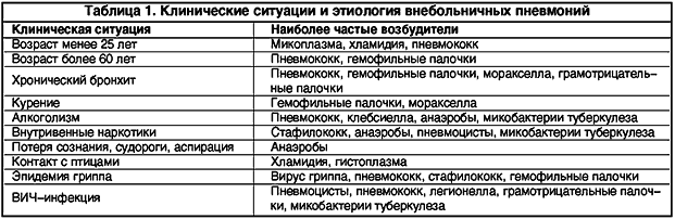 Какими антибиотиками лечить воспаление легких?