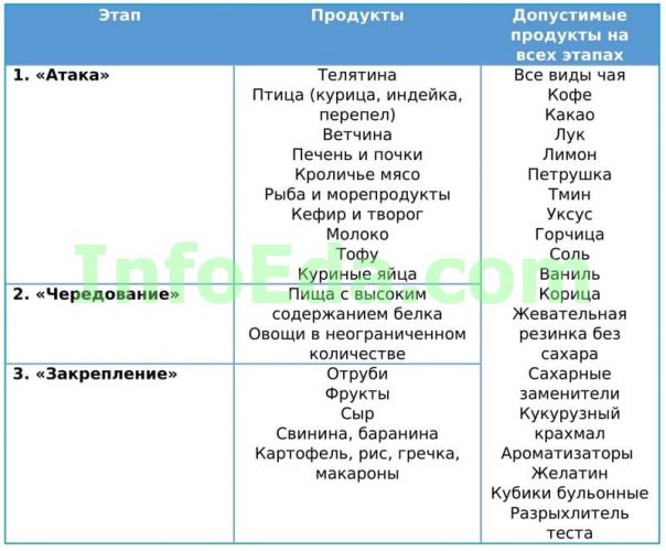 Диета дикуля: меню для похудения на каждый день, рецепты блюд