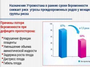 Утрожестан свечи отзывы при беременности