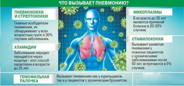 Может ли быть воспаление легких без температуры