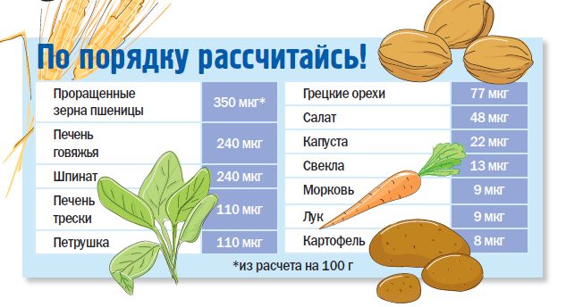 Как принимать фолиевую кислоту при планировании беременности, дозировка витамина b9 для женщин и мужчин