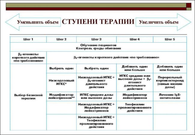 Список лучших лекарств от бронхиальной астмы