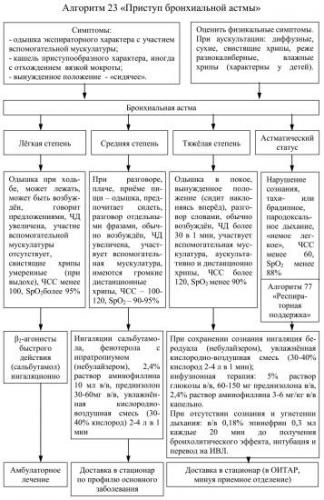 Неотложная помощь при бронхиальной астме — алгоритм действий