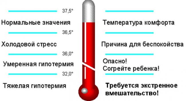 35,5 - причины низкой температуры тела, что делать? | здрав-лаб