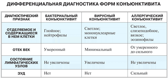 Конъюнктивит через сколько дней не заразен