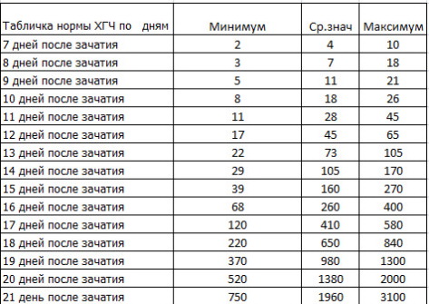 Хгч при беременности: что это такое, таблица норм по неделям, хгч-анализ на кровь – расшифровка уровней, оценка результата на гормон и динамика, тест на ранних сроках, что показывает повышенный уровень