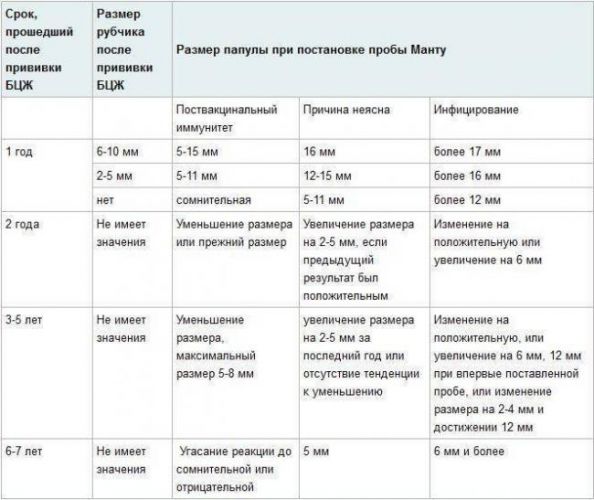 Доктор комаровский о пробе манту