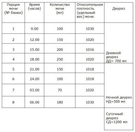 Суточный диурез. норма, как изменяется, как считать у взрослых и детей