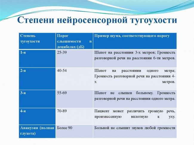Сенсоневральная тугоухость 3 и 4 степени. лечение в центре восстановления слуха.
