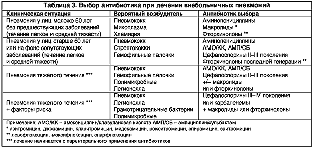 Антибиотики при пневмонии, бронхите и бронхопневмонии