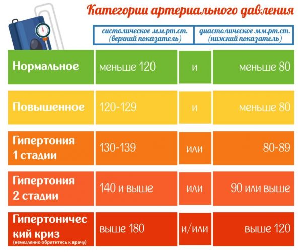 Можно ли есть чернику при пониженном давлении