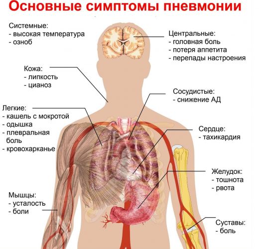 Во время кашля болит под правым ребром спереди