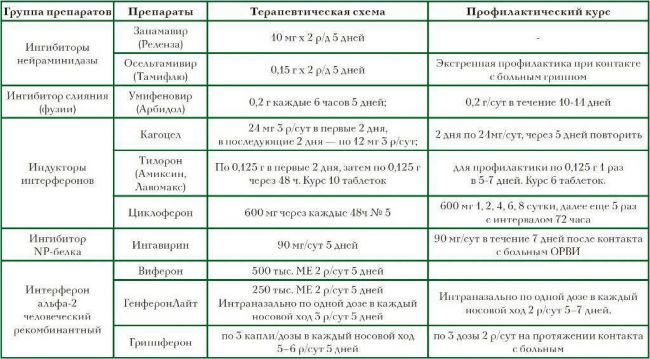 Орз и орви: разница