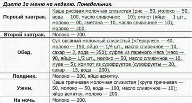 Диета после операции на кишечнике меню на каждый