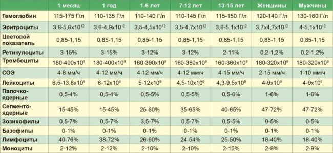 Как определяется бактериальная инфекция у детей по анализу крови