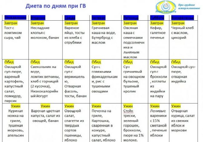 Безмолочная диета при гв
