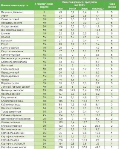 Инсулиновый индекс продуктов питания (ии) — полная таблица