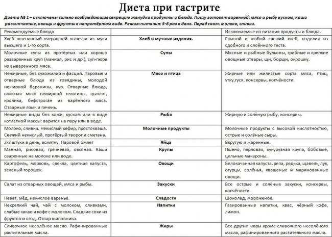 Питание при эрозивном гастрите и меню на неделю в стадии обострения
