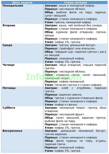 Примерное недельное меню стола 1 при гастрите
