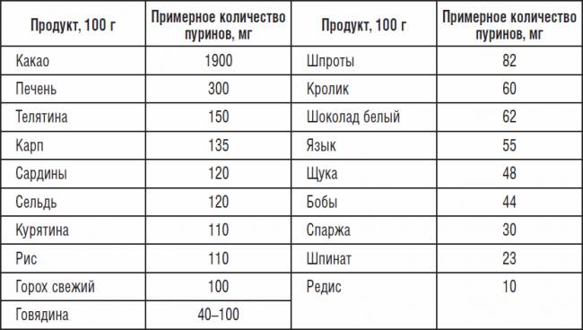 Низкопуриновая диета что это. гипопуриновая диета - разрешенные и запрещенные продукты, примерное меню на неделю