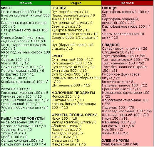Низкобелковые диеты. высокобелковая диета: рацион питания и продукты