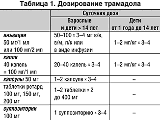 Трамадол - инструкция по применению, отзывы, аналоги и формы выпуска капсулы и таблетки 50 мг и 100 мг, уколы в ампулах для инъекций в растворе лекарственного препарата для лечения боли и обезболивания у взрослых, детей и при беременности