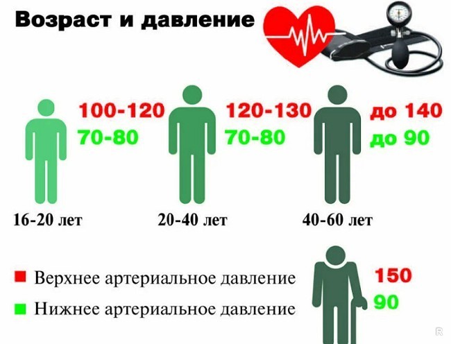 Повышенное и высокое давление: 130, 140, 150, 160, 170 на 100 и выше