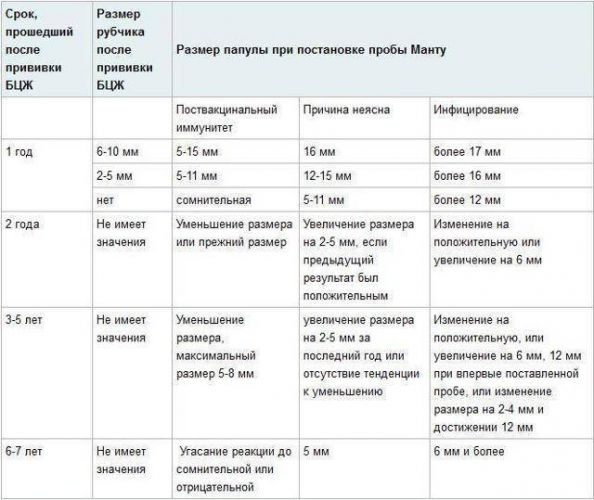 Размеры манту у детей в 14 лет: какова же норма реакции?