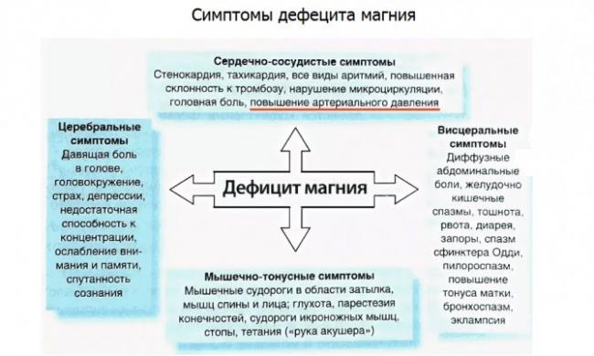 Симптомы недостатка магния в организме