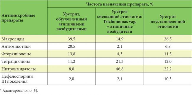 Уретрит у мужчин – причины, симптомы и лечение