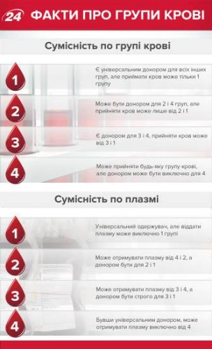 Группа крови и болезни.
