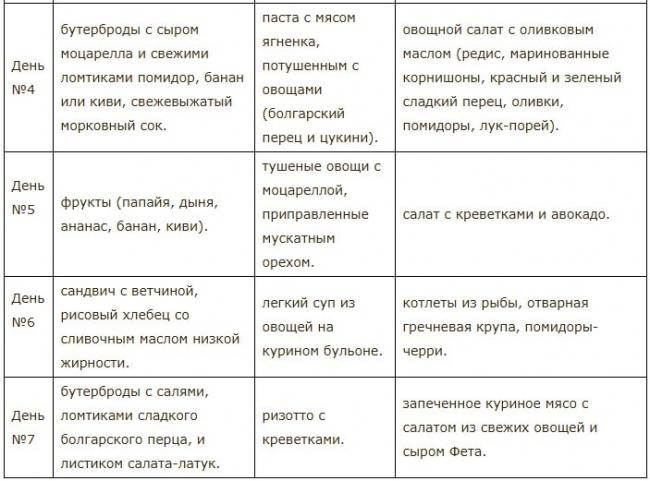 Экстремальная диета, 7 дней, -10 кг