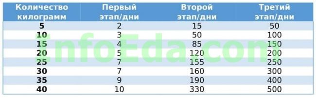 Белковая диета дикуля: меню на каждый день для похудения