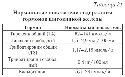 Функциональность щитовидной железы ттг, т3 и т4